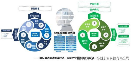 雙碳管理智能化與AI應(yīng)用 格創(chuàng)東智專家的新能源汽車及零部件工廠實(shí)踐與數(shù)字文化探索